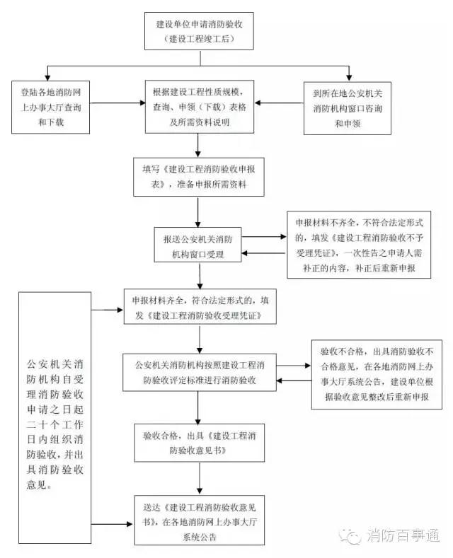 建筑工程竣工消防驗收程序