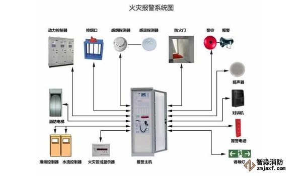 火災自動報警系統的消防維保方案