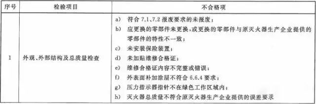 滅火器維修檢驗(yàn)項(xiàng)目3
