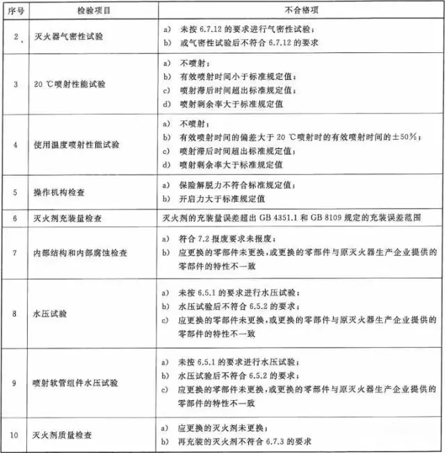 滅火器維修檢驗(yàn)項(xiàng)目3