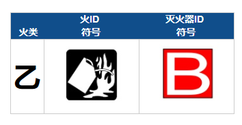 B類火災