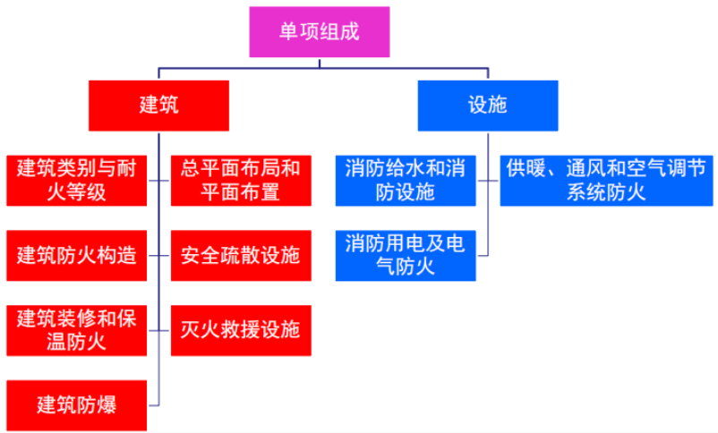 消防設計文件審查內容